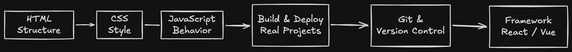 Figure: Structured learning path — HTML → CSS → JavaScript → Build & Deploy → Git → Framework