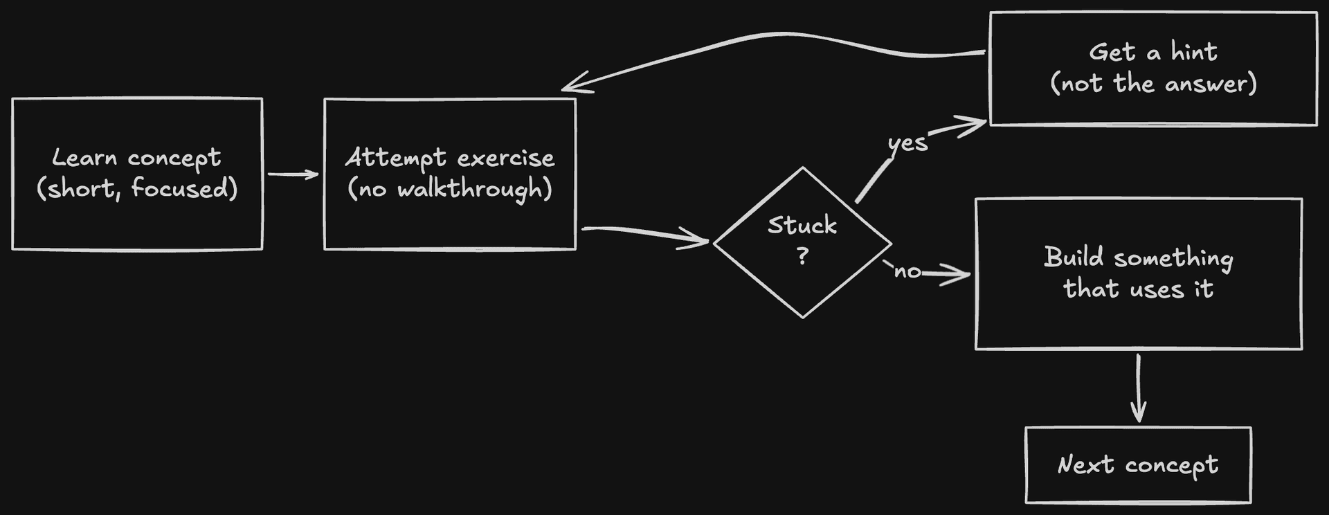 Figure: Hint-loop learning cycle — learn concept, attempt exercise, get hint if stuck, build something, next concept