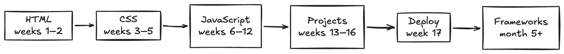 Figure: Web development learning roadmap — HTML → CSS → JavaScript → Projects → Deploy → Frameworks with time estimates